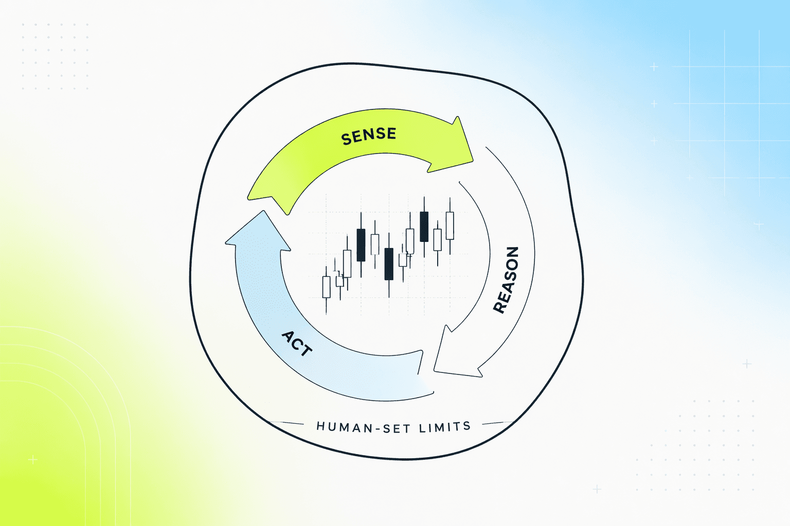 Closed loop of sense, reason, and act arrows circling a market chart inside a drawn boundary line