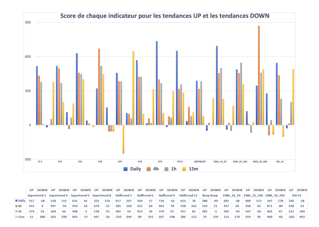 Score de chaque indicateur pour les tendances UP et les tendances DOWN en graphique de bourse