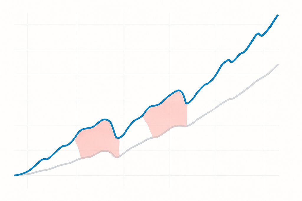 Minimalist equity curve comparison on a clean white background: two smooth lines showing cumulative portfolio value over time, one bold blue line (backtested portfolio) and one thin gray line (benchmark), with a subtle light-gray grid.