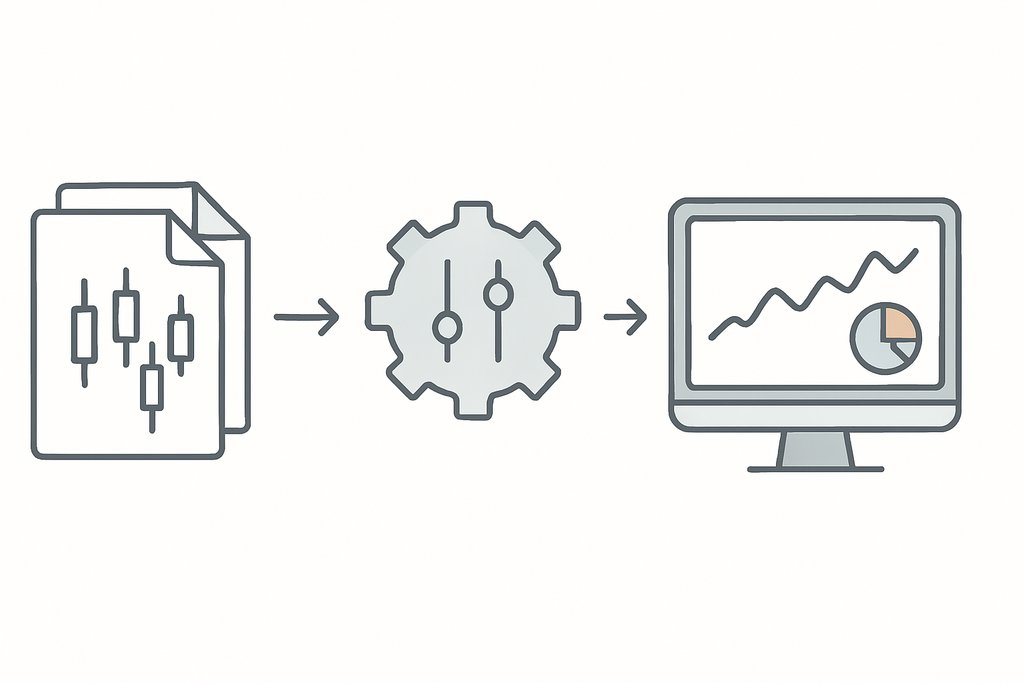 Conceptual backtesting workflow in flat vector style, arranged left to right: an icon of a stack of historical market data sheets with simple candlestick shapes, an arrow pointing to a gear with two minimalist slider knobs (representing strategy rules and parameters), and another arrow pointing to a desktop monitor displaying a simple line chart and a small multi-color pie chart (representing performance and allocation).