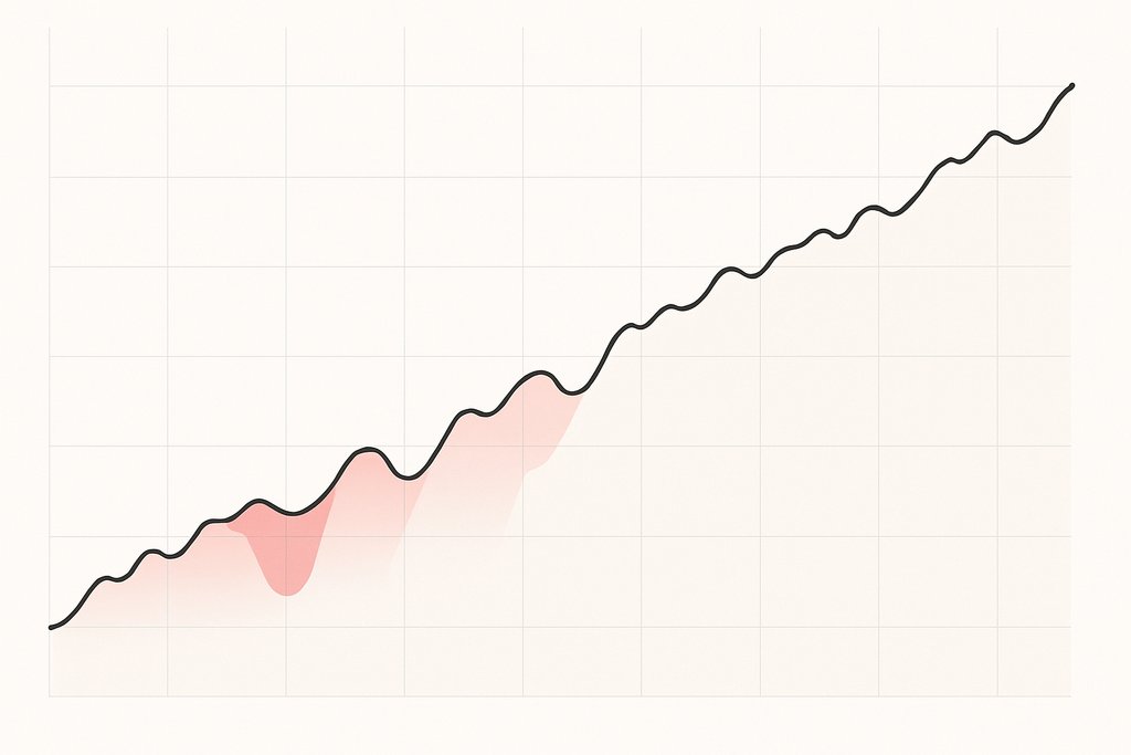 Clean line chart representing an equity curve: a single, smooth line trending upward with occasional shallow dips, on a light background with a very subtle grid.