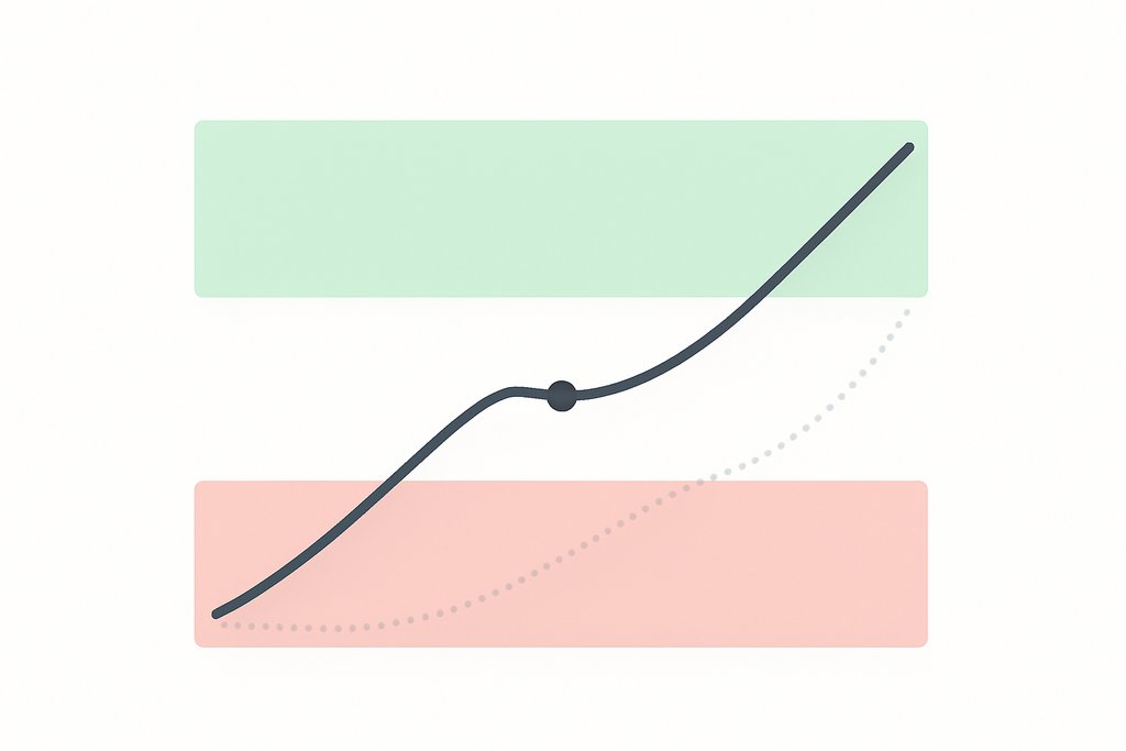 A simple risk–reward visualization on a white background: a single dark gray price line trending upward with a small neutral entry marker at the middle.